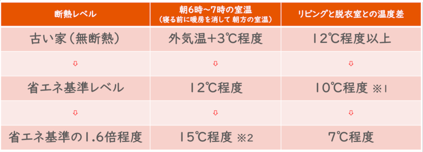 すまいの快適さと省エネ性能レベル