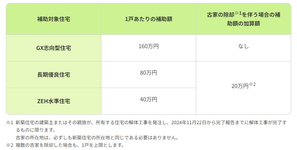 注文住宅の「子育てグリーン住宅支援事業」最新情報