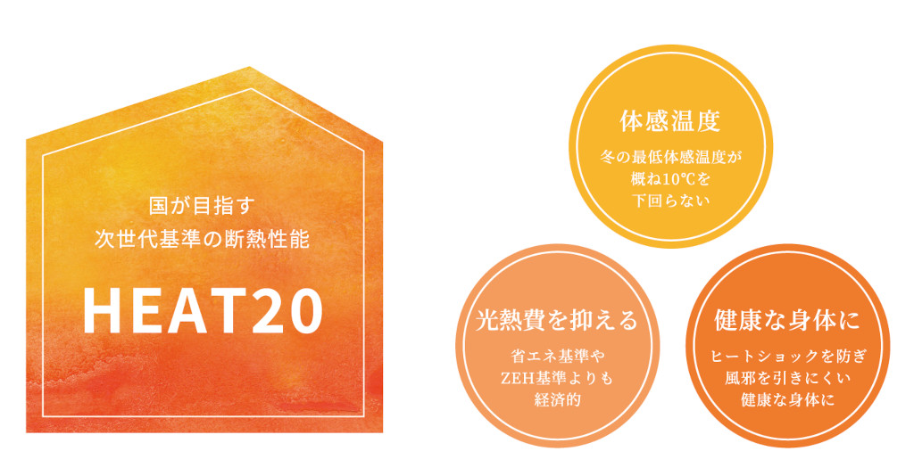 HEAT20は国が目指す次世代基準の断熱性能です