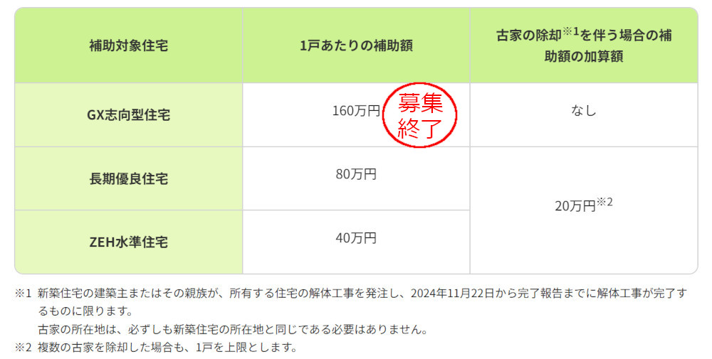 子育てグリーン住宅支援事業　補助金