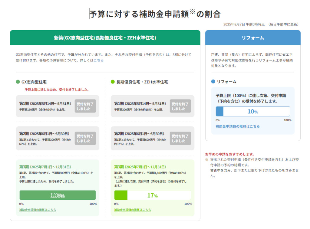 予算に対する補助金申請額の割合:2025/8/7時点