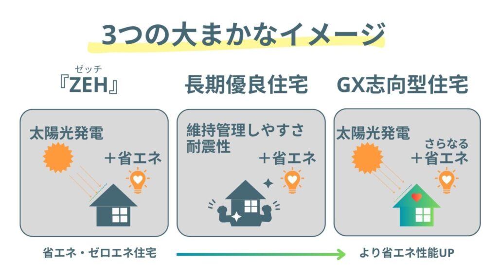 ZEH・長期優良住宅・GX志向型住宅の違い