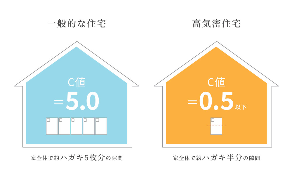 一般的な住宅（C値5.0）とアルボスの家（C値0.5以下）の気密性能比較。家全体の隙間をハガキの枚数で可視化した図