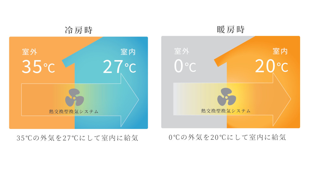 仙台 狭小住宅 ZEH 換気システム：0℃の外気を20℃にして取り込む熱交換型換気システムの仕組み（第1種換気）