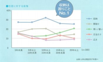 リクシルの「住居に関する後悔」についてのアンケートでは、「収納」がトップと結果